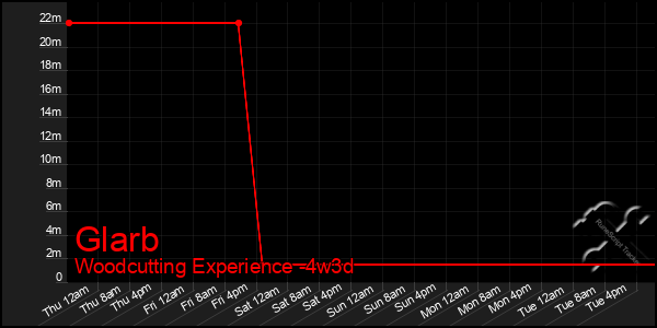 Last 31 Days Graph of Glarb