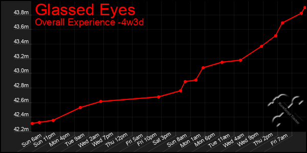 Last 31 Days Graph of Glassed Eyes