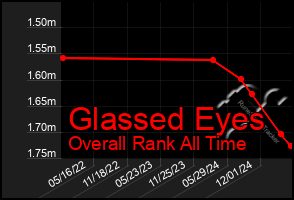 Total Graph of Glassed Eyes