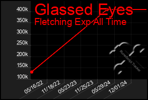 Total Graph of Glassed Eyes