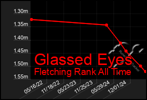 Total Graph of Glassed Eyes