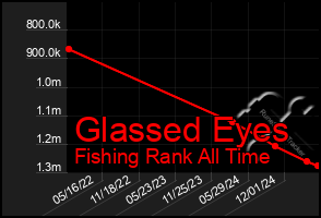 Total Graph of Glassed Eyes