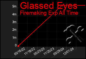 Total Graph of Glassed Eyes