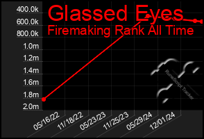 Total Graph of Glassed Eyes