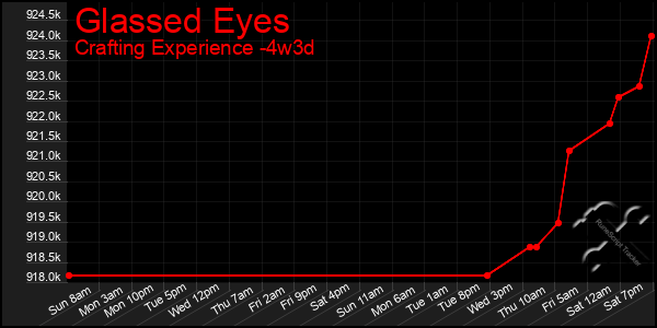 Last 31 Days Graph of Glassed Eyes