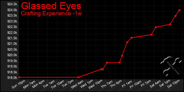 Last 7 Days Graph of Glassed Eyes