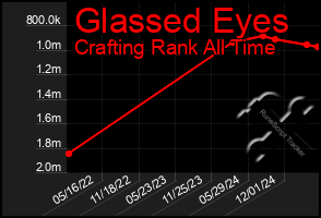 Total Graph of Glassed Eyes