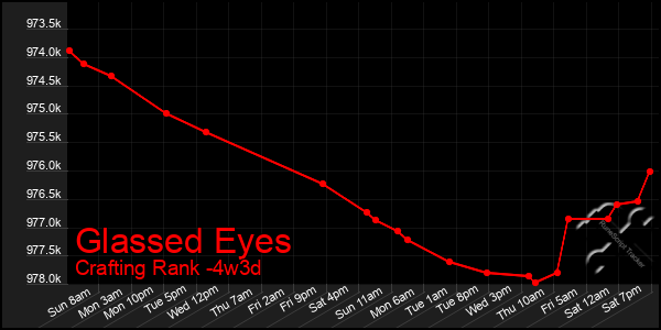 Last 31 Days Graph of Glassed Eyes