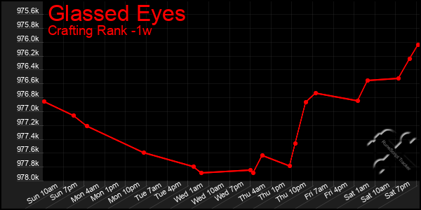 Last 7 Days Graph of Glassed Eyes