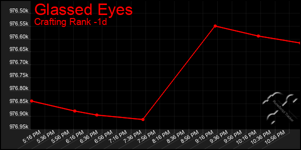 Last 24 Hours Graph of Glassed Eyes