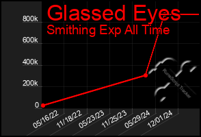 Total Graph of Glassed Eyes