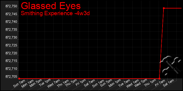 Last 31 Days Graph of Glassed Eyes