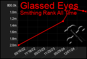Total Graph of Glassed Eyes