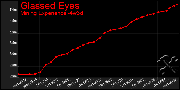 Last 31 Days Graph of Glassed Eyes