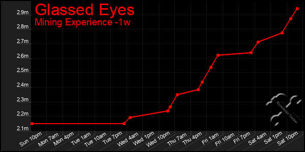 Last 7 Days Graph of Glassed Eyes