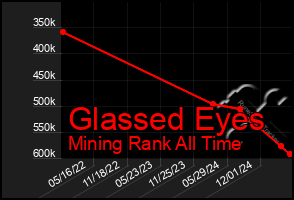Total Graph of Glassed Eyes