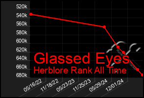 Total Graph of Glassed Eyes