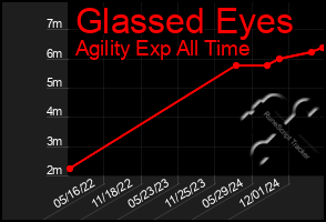 Total Graph of Glassed Eyes
