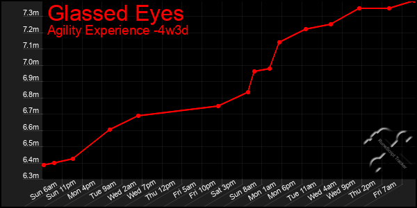 Last 31 Days Graph of Glassed Eyes
