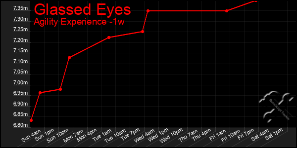 Last 7 Days Graph of Glassed Eyes