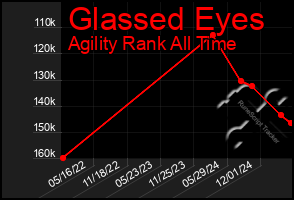 Total Graph of Glassed Eyes