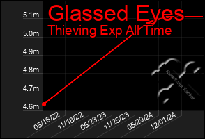 Total Graph of Glassed Eyes