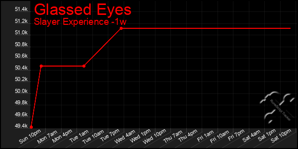 Last 7 Days Graph of Glassed Eyes
