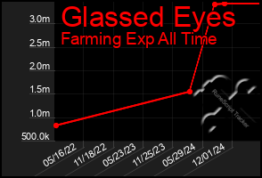 Total Graph of Glassed Eyes