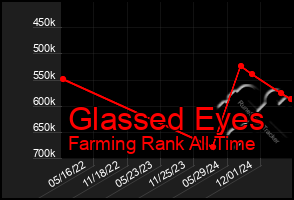 Total Graph of Glassed Eyes