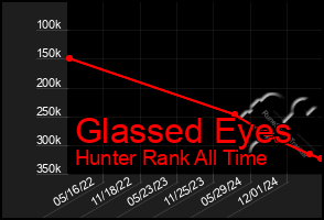 Total Graph of Glassed Eyes