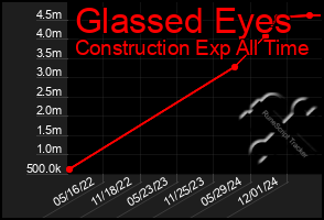 Total Graph of Glassed Eyes