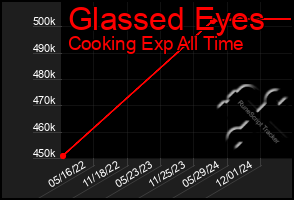 Total Graph of Glassed Eyes