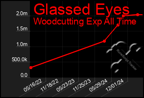 Total Graph of Glassed Eyes