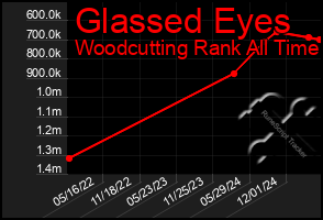 Total Graph of Glassed Eyes