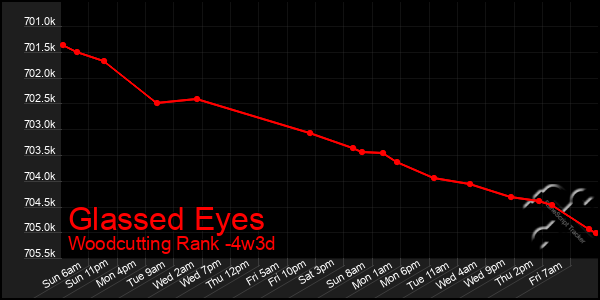 Last 31 Days Graph of Glassed Eyes
