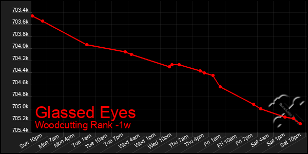 Last 7 Days Graph of Glassed Eyes