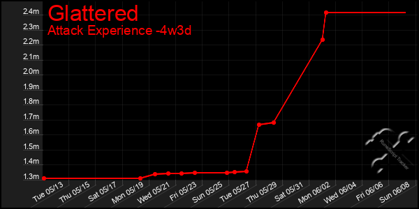 Last 31 Days Graph of Glattered