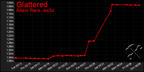 Last 31 Days Graph of Glattered