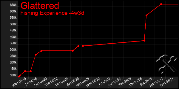 Last 31 Days Graph of Glattered