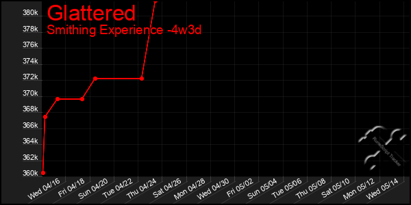 Last 31 Days Graph of Glattered