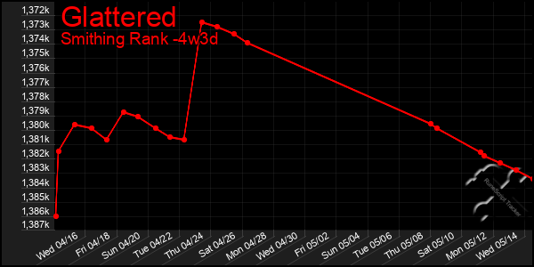 Last 31 Days Graph of Glattered