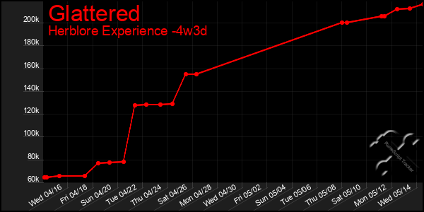 Last 31 Days Graph of Glattered