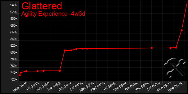 Last 31 Days Graph of Glattered