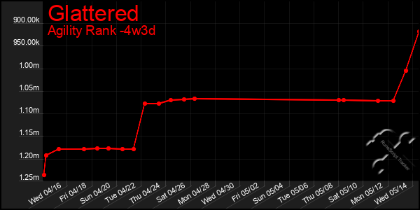 Last 31 Days Graph of Glattered