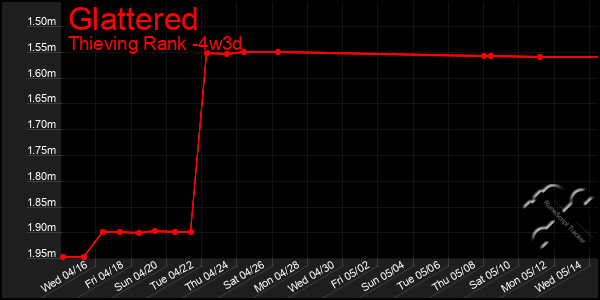 Last 31 Days Graph of Glattered