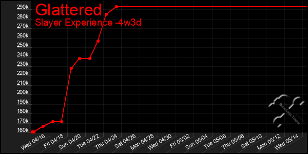 Last 31 Days Graph of Glattered