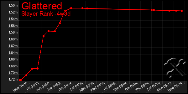 Last 31 Days Graph of Glattered