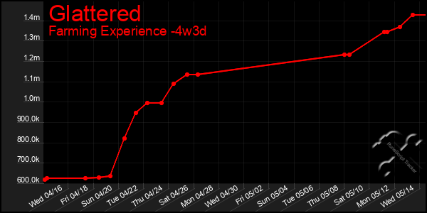 Last 31 Days Graph of Glattered