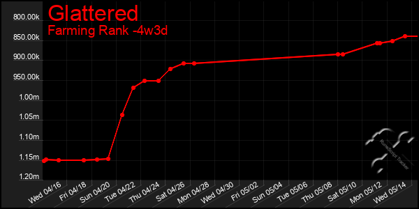 Last 31 Days Graph of Glattered