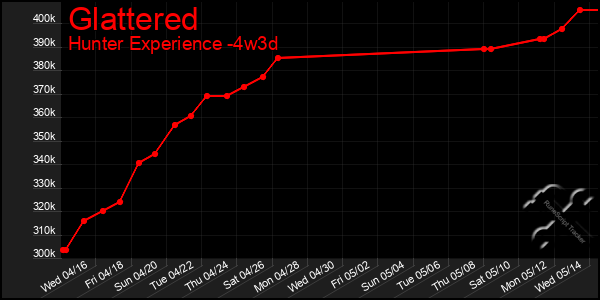 Last 31 Days Graph of Glattered
